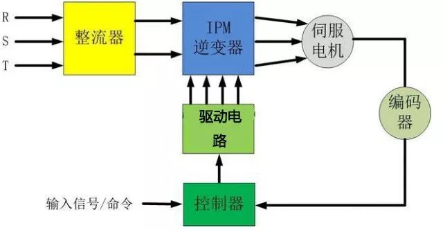 伺服電機